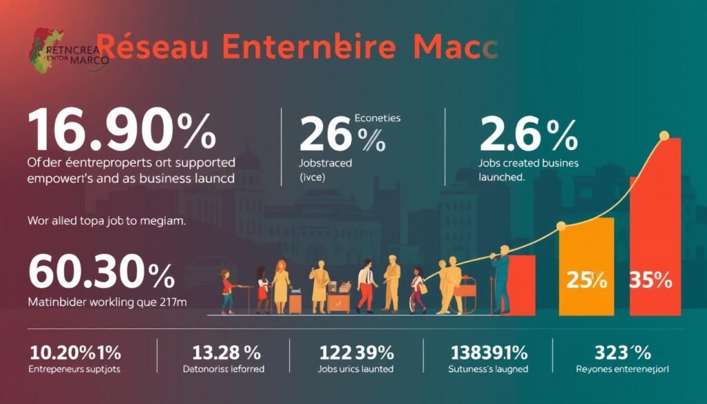 A detailed, data-driven infographic showcasing the economic impact and job creation statistics of Réseau Entreprendre Maroc. In the foreground, a clean graph presents key metrics like the number of entrepreneurs supported, jobs created, and businesses launched. The middle ground features pictograms of diverse businesses and workers, conveying the organization's broad reach. In the background, a stylized Moroccan cityscape with modern architecture frames the scene, hinting at the nationwide scope of the program. Lighting is soft and evenly distributed, with a warm color palette reflecting the organization's empowering mission. The overall mood is one of progress, achievement, and the tangible benefits of entrepreneurship.