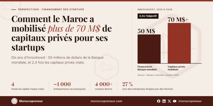 Graphique montrant 50 millions de dollars de financement de la Banque mondiale et plus de 70 millions de dollars de capitaux privés mobilisés pour les startups marocaines grâce à InnovInvest