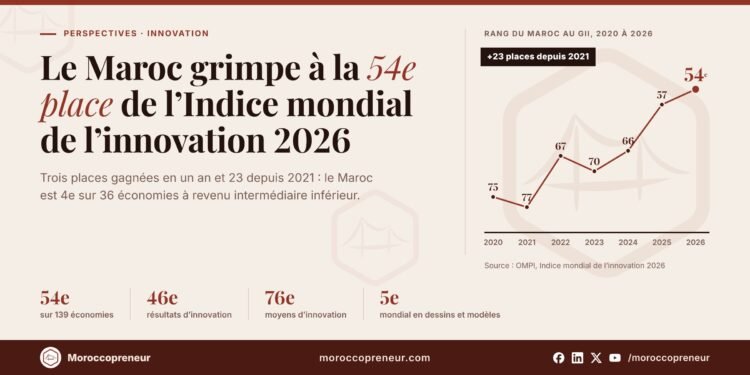 Graphique du rang du Maroc à l'Indice mondial de l'innovation, de la 75e place en 2020 à la 54e en 2026