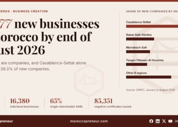 Chart of new companies in Morocco by region, January to August 2026, led by Casablanca-Settat at 39.3%