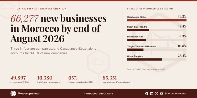 Chart of new companies in Morocco by region, January to August 2026, led by Casablanca-Settat at 39.3%