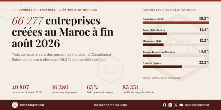 Graphique des sociétés créées au Maroc par région, de janvier à août 2026, avec Casablanca-Settat en tête à 39,3 %