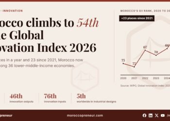 Line chart of Morocco's Global Innovation Index rank from 75th in 2020 to 54th in 2026