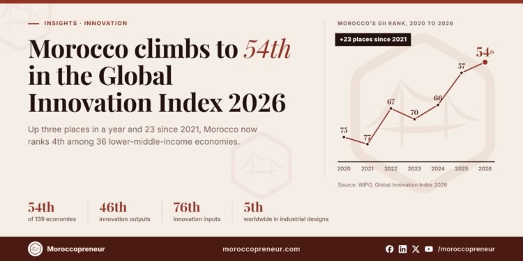 Line chart of Morocco's Global Innovation Index rank from 75th in 2020 to 54th in 2026
