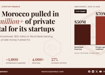 Chart showing $50 million in World Bank financing and over $70 million in private capital mobilized for Moroccan startups through InnovInvest