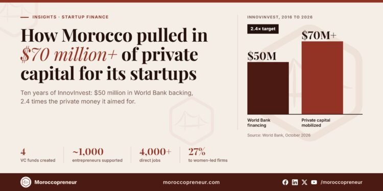 Chart showing $50 million in World Bank financing and over $70 million in private capital mobilized for Moroccan startups through InnovInvest
